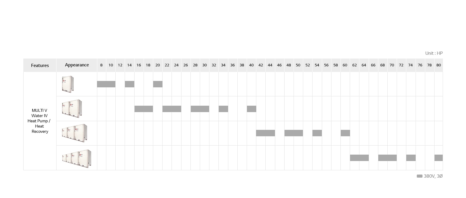 Product line chart for LG Multi V Water IV, including Heat Pump and Heat Recovery units with model and HP details.